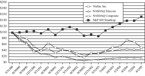 (PERFORMANCE GRAPH)